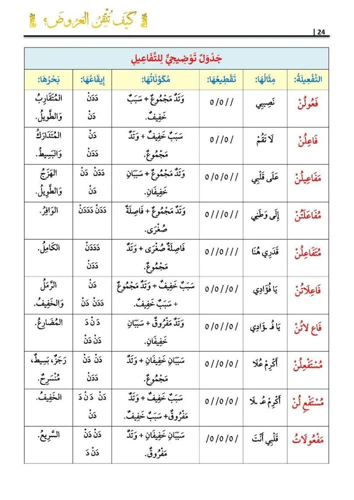 كيف تتقن العروض - Image 2