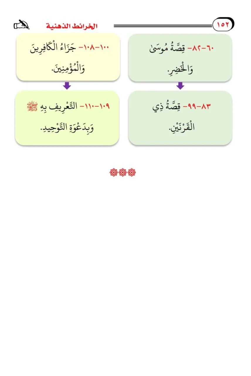 الخرائط الذهنية لفهم السور القرانية مع الترميز اللوني للخرائط - Image 3