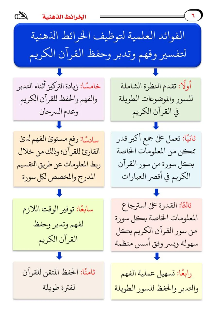 الخرائط الذهنية لفهم السور القرانية مع الترميز اللوني للخرائط - Image 4