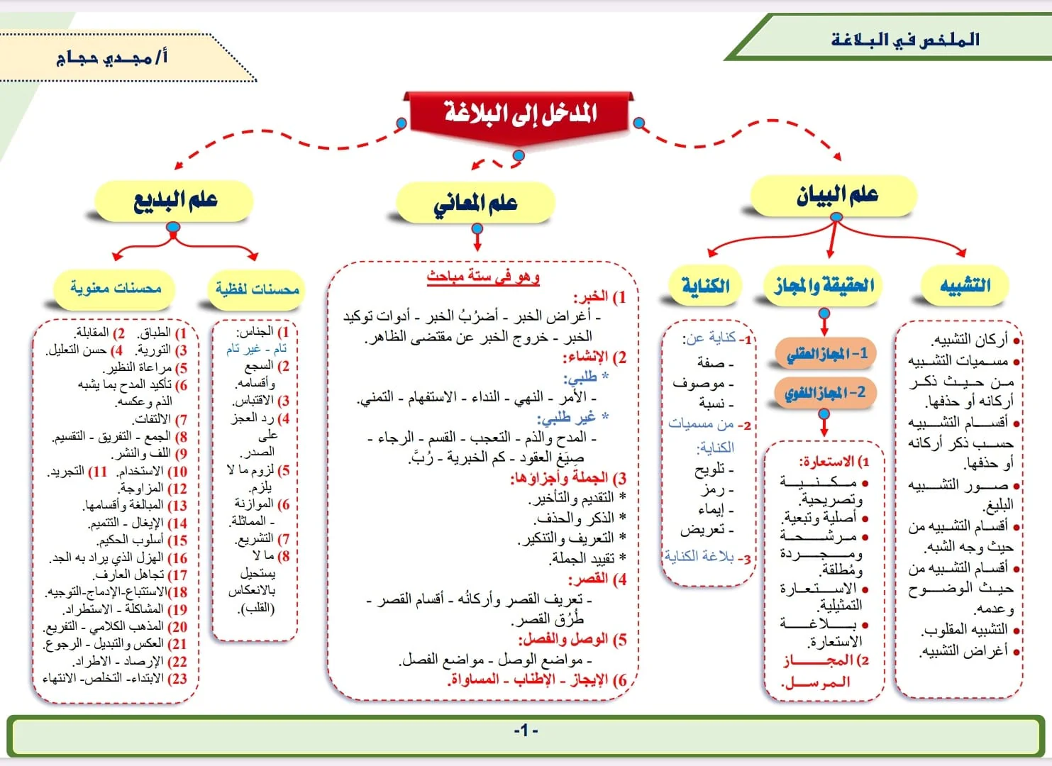 الملخص في البلاغة - Image 11
