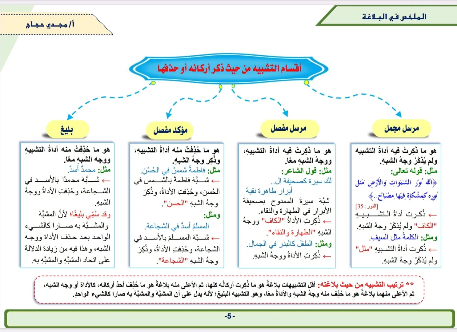 الملخص في البلاغة - Image 4
