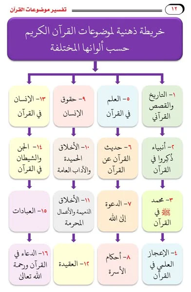 تفسير موضوعات القرآن مع خرائط ذهنية 3 مجلد - Image 3