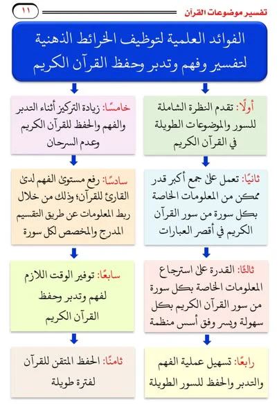 تفسير موضوعات القرآن مع خرائط ذهنية 3 مجلد - Image 4