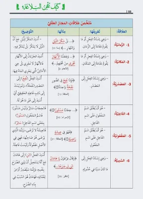كيف تتقن البلاغة؟ التطبيق من القرآن الكريم والسنة النبوية والشعر العربي - Image 3